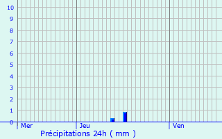 Graphique des précipitations prvues pour Nantes-en-Ratier