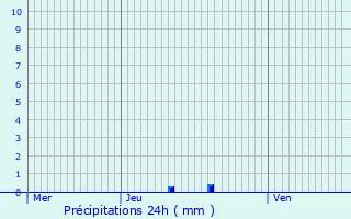 Graphique des précipitations prvues pour Champagnier