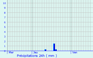 Graphique des précipitations prvues pour Haironville