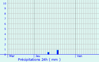 Graphique des précipitations prvues pour Varacieux