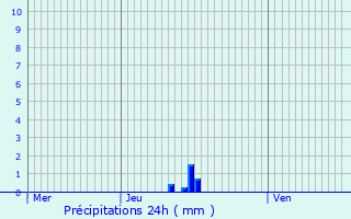 Graphique des précipitations prvues pour Jarcieu