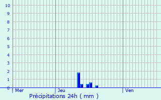 Graphique des précipitations prvues pour Rumilly