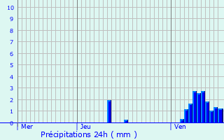 Graphique des précipitations prvues pour Eschweiler