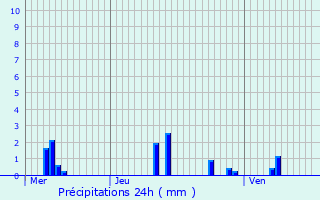 Graphique des précipitations prvues pour Vry