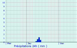 Graphique des précipitations prvues pour Le Bois-d
