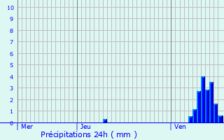 Graphique des précipitations prvues pour Libramont