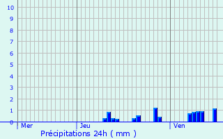 Graphique des précipitations prvues pour Leforest