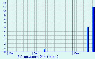 Graphique des précipitations prvues pour Montrodat