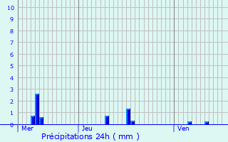 Graphique des précipitations prvues pour Montoillot