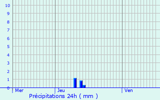 Graphique des précipitations prvues pour Tossiat