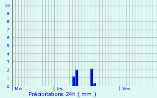 Graphique des précipitations prvues pour Saint-Vrand