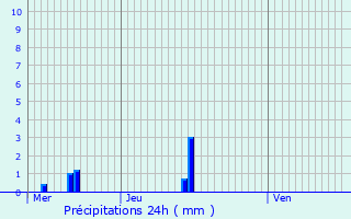 Graphique des précipitations prvues pour Nolay