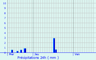 Graphique des précipitations prvues pour Saint-Parize-en-Viry