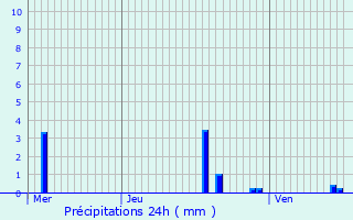 Graphique des précipitations prvues pour Saint-Lonard-de-Noblat