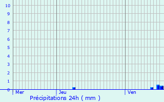 Graphique des précipitations prvues pour Chennebrun