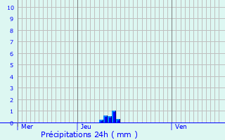 Graphique des précipitations prvues pour La Chapelle-du-Chtelard