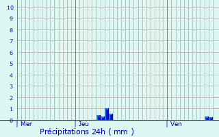 Graphique des précipitations prvues pour Bouafles