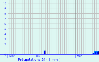 Graphique des précipitations prvues pour Amfreville-sur-Iton