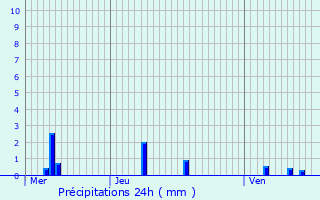 Graphique des précipitations prvues pour Curtil-Vergy