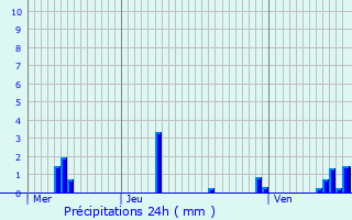 Graphique des précipitations prvues pour chigey