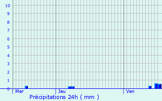 Graphique des précipitations prvues pour cardenville-la-Campagne