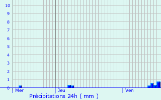 Graphique des précipitations prvues pour Hauville