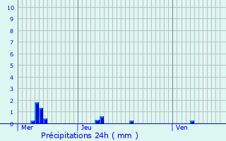 Graphique des précipitations prvues pour Saint-Bernard