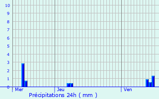 Graphique des précipitations prvues pour Chaumont