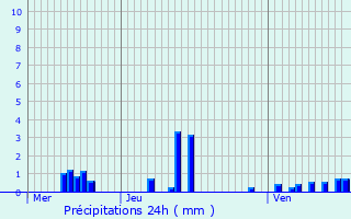 Graphique des précipitations prvues pour L