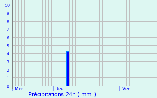 Graphique des précipitations prvues pour Knesselare