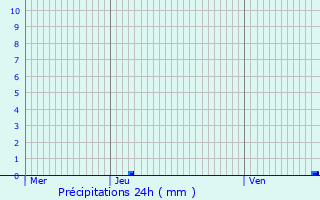 Graphique des précipitations prvues pour Duran