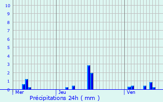 Graphique des précipitations prvues pour Thoisy-la-Berchre
