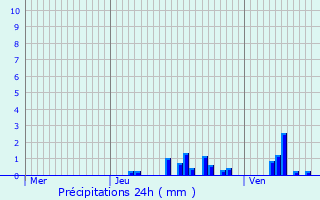 Graphique des précipitations prvues pour Saint-Lonard