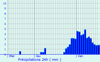 Graphique des précipitations prvues pour Vacqueville