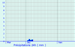 Graphique des précipitations prvues pour Lachau