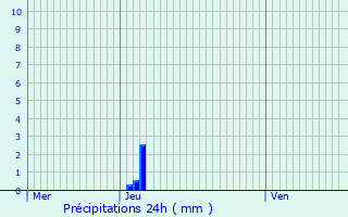 Graphique des précipitations prvues pour Hensies