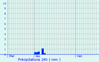 Graphique des précipitations prvues pour Fches-Thumesnil