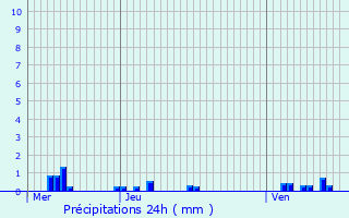 Graphique des précipitations prvues pour Pouillenay