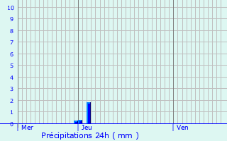 Graphique des précipitations prvues pour Vleteren