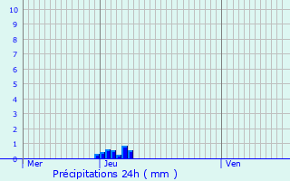 Graphique des précipitations prvues pour Wavre