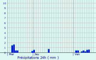 Graphique des précipitations prvues pour Rougemont
