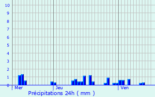 Graphique des précipitations prvues pour Serval