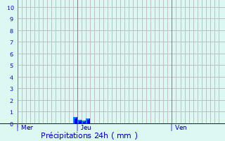 Graphique des précipitations prvues pour Santes