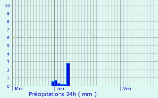 Graphique des précipitations prvues pour Herzele