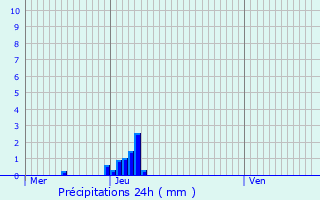 Graphique des précipitations prvues pour Kluisbergen