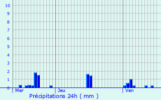 Graphique des précipitations prvues pour Chtillon-en-Bazois
