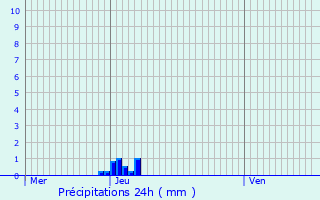 Graphique des précipitations prvues pour Woluw-Saint-Lambert