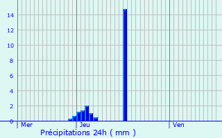 Graphique des précipitations prvues pour Le Pgue