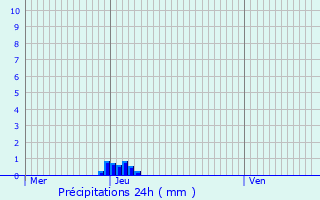 Graphique des précipitations prvues pour Herne