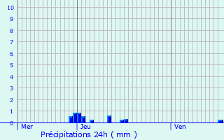 Graphique des précipitations prvues pour Dinant